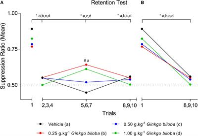 Target Proteins in the Dorsal Hippocampal Formation Sustain the Memory-Enhancing and Neuroprotective Effects of Ginkgo biloba